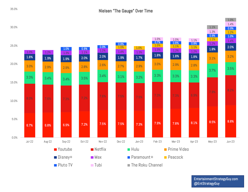 Streaming hits all-time weekly high in December, according to The Gauge