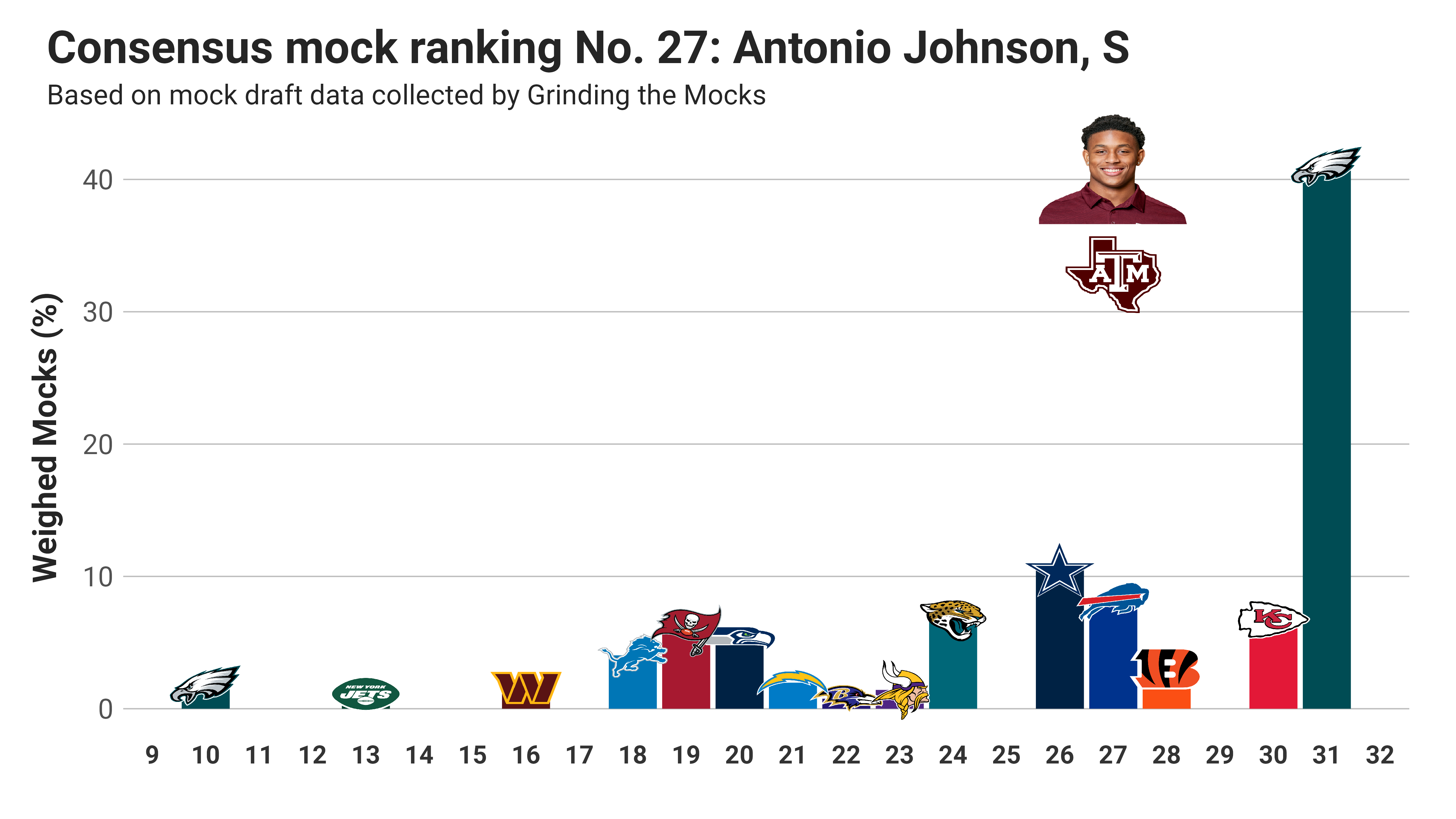 Mock Draft Tracker 9.0: Still No Consensus in Round 1