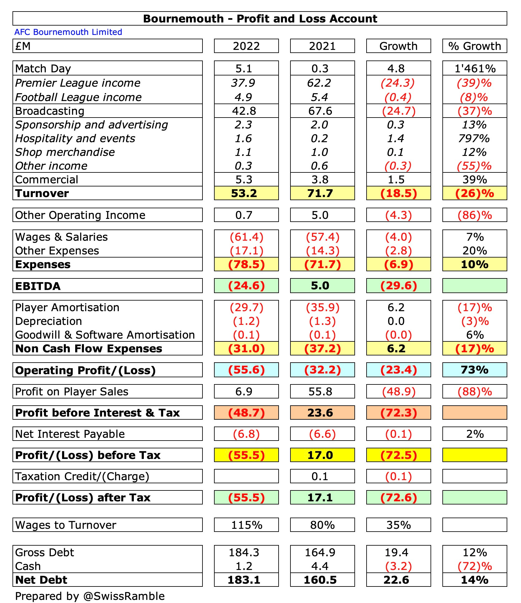 The financial cost of Premier League relegation and what it means for AFC  Bournemouth