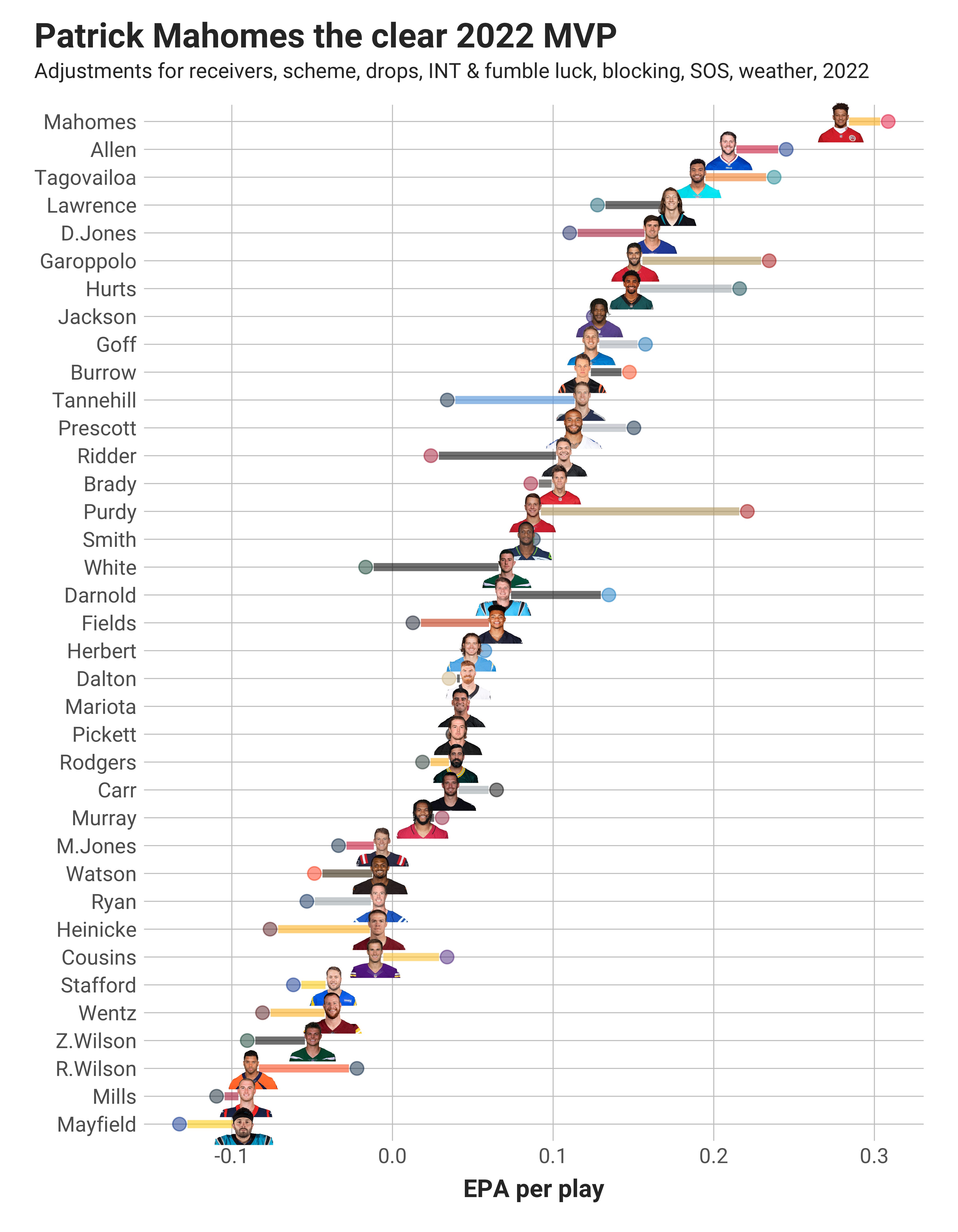 Adjusted Quarterback Efficiency: 2022 Final Regular Season Numbers