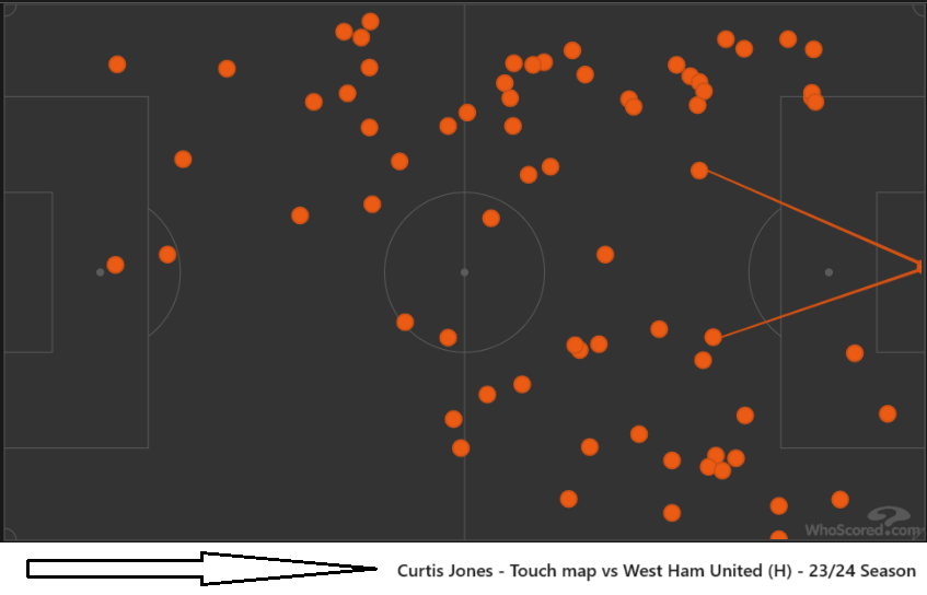 The Curtis Jones And Gini Wijnaldum Comparisons - Analysed