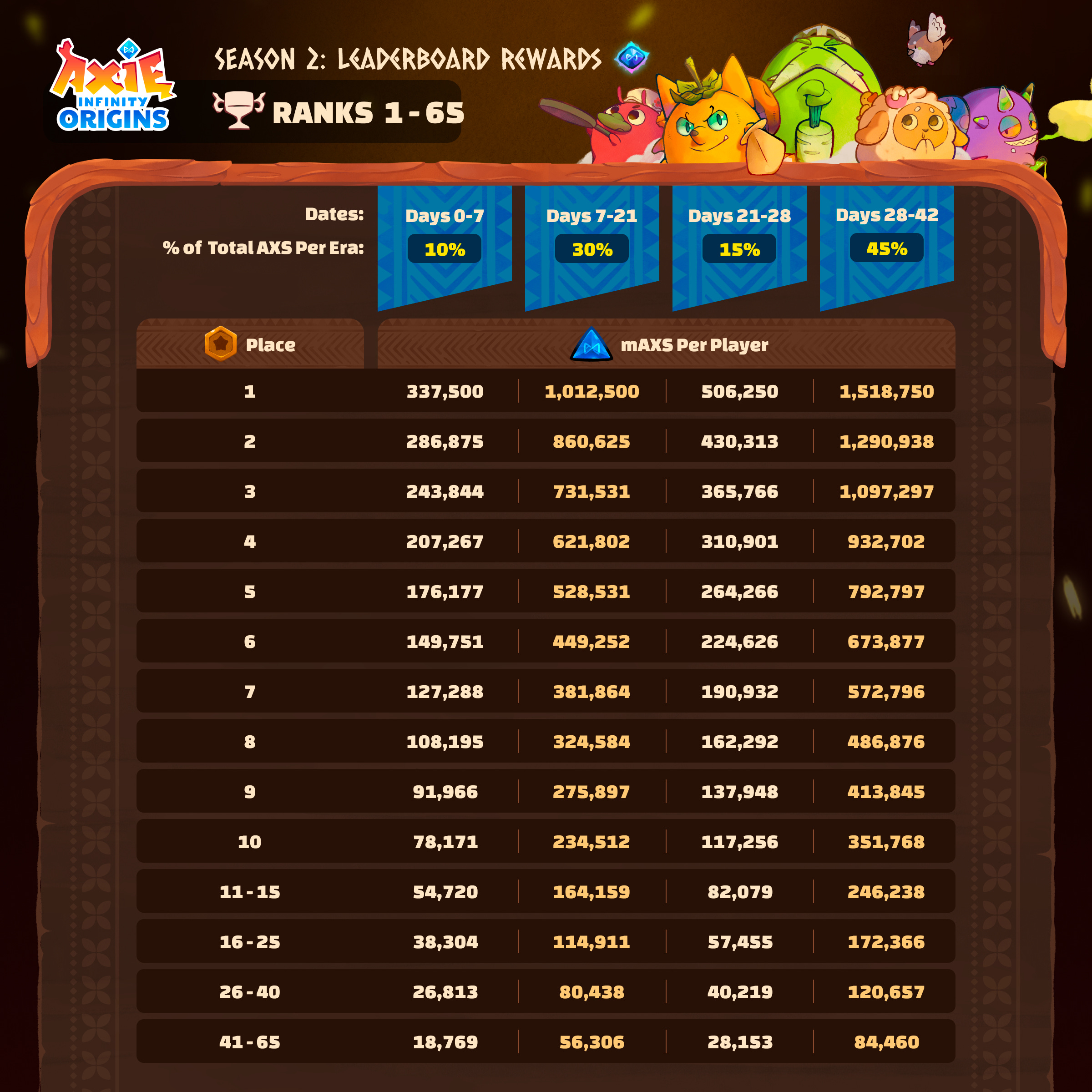 TAXTON BACK TO LEADERBOARD IN SEASON 20 GRINDING HARD!, Top axie Player