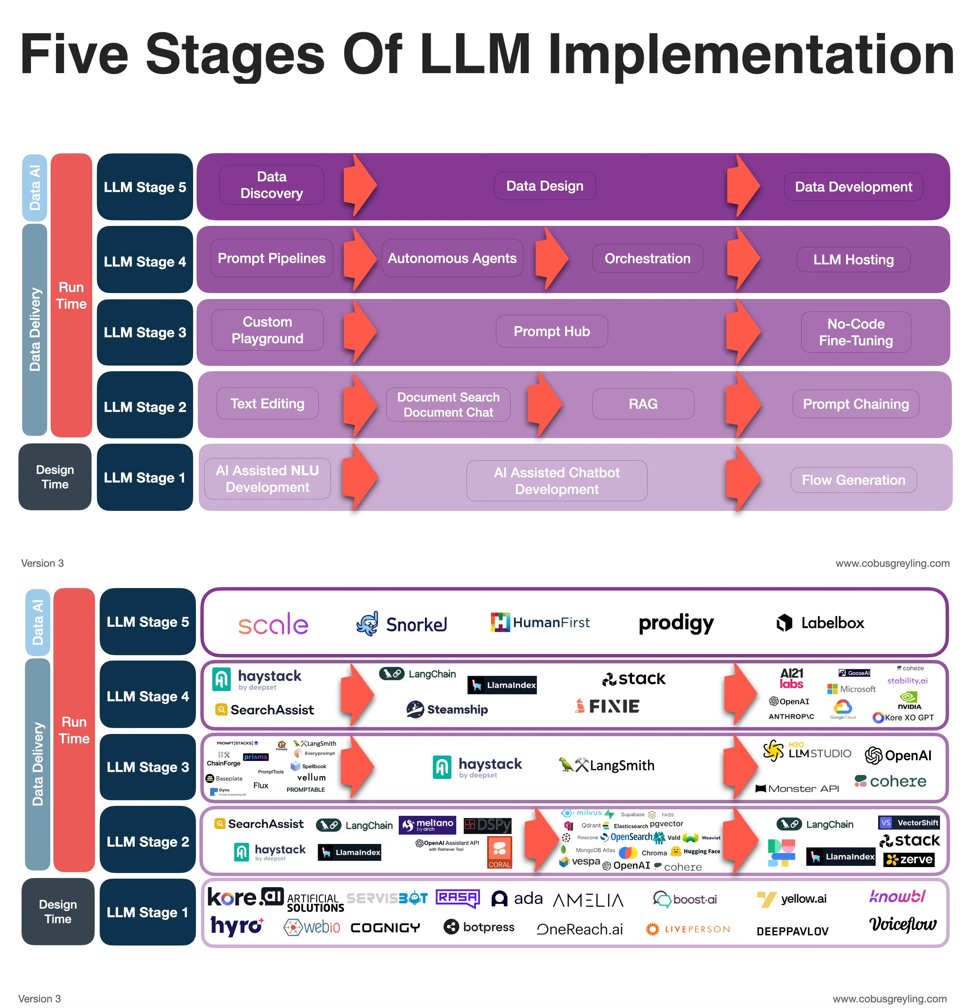 Five Stages Of LLM Implementation