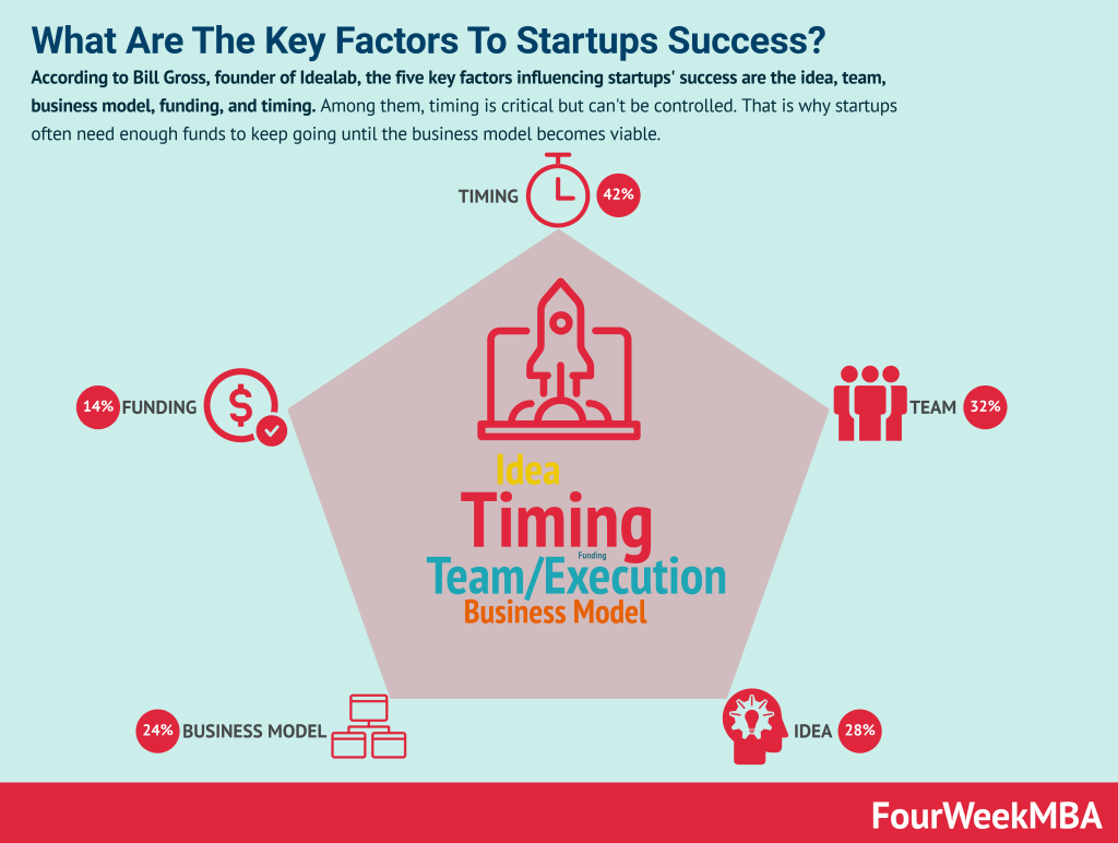 Success Factors - By Gennaro Cuofano And FourWeekMBA