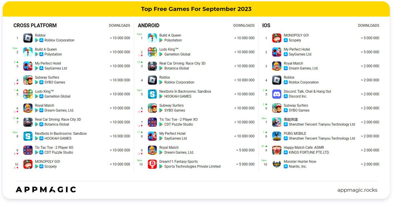 Weekly global mobile game charts: Tencent's Naruto Online makes a splash in  the, Pocket Gamer.biz