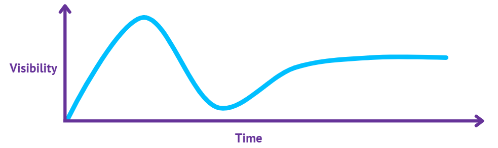 Graph depicting the Hype Cycle