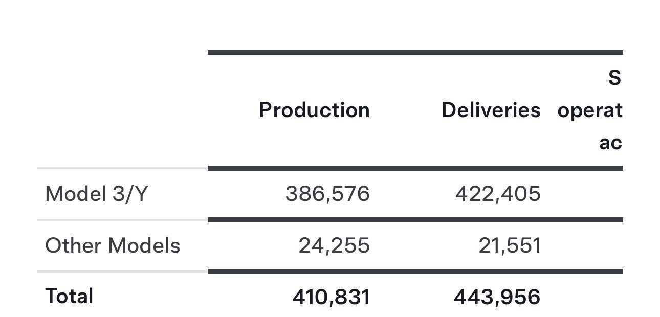 Tesla Exceeds Q2 2024 Delivery Estimates, Deploys Record Energy Storage