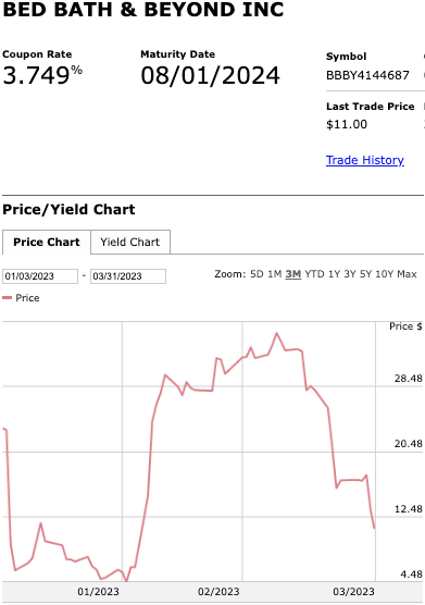 Bed Bath & Beyond looks for buyers, lenders before potential