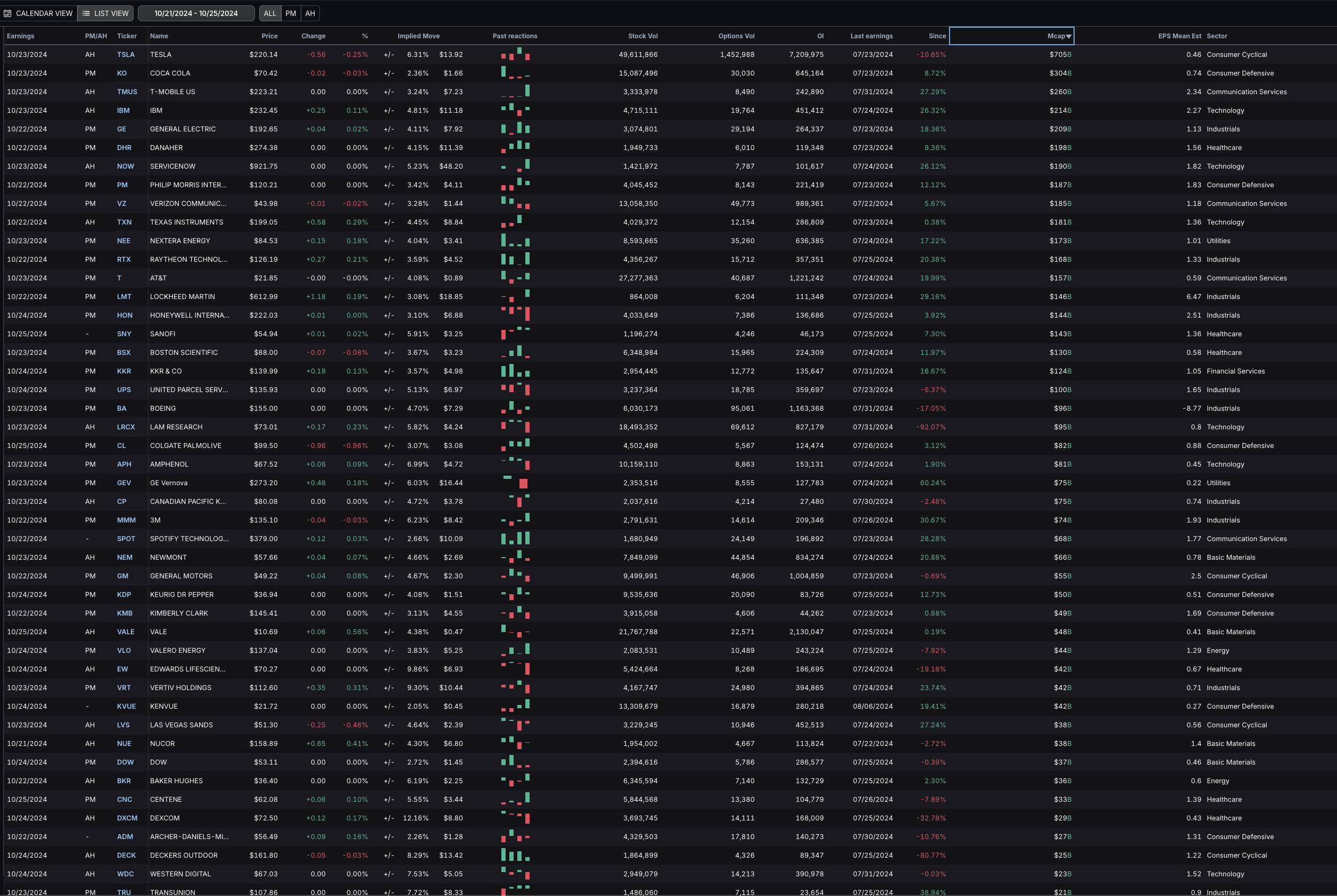 Earnings Week Begins with TSLA, SPOT, GE, TMUS, KO, RTX, LMT, and more!