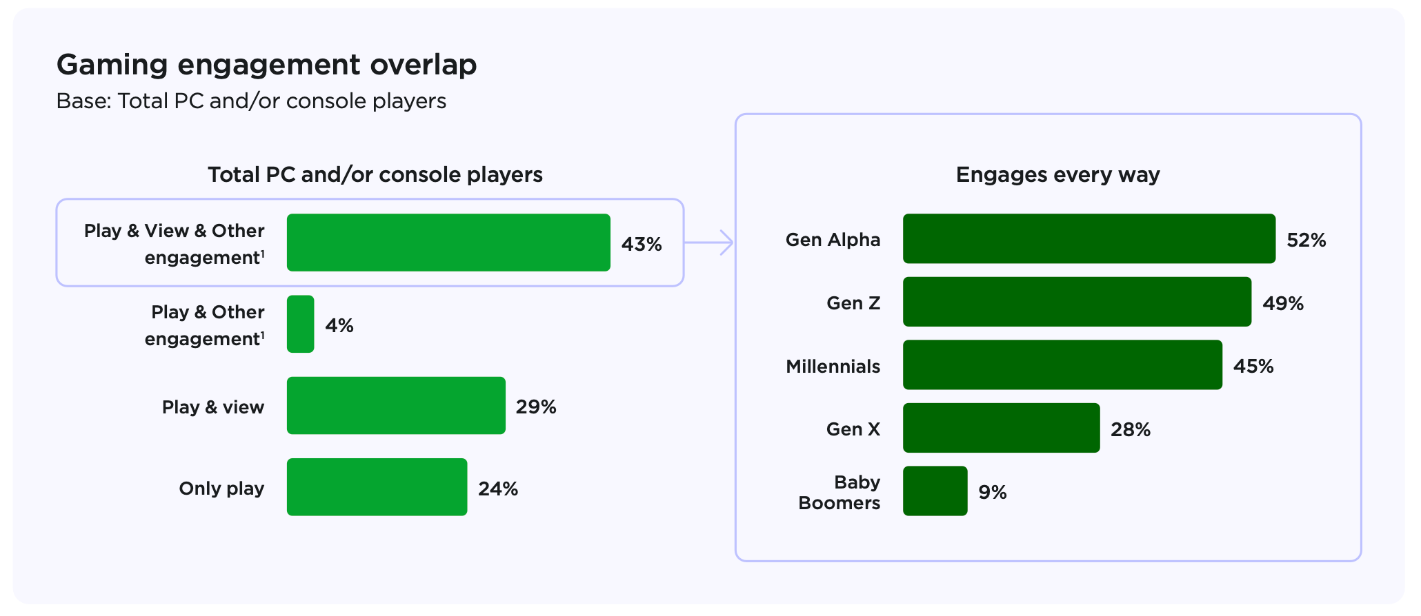 Newzoo: PC & Console Markets in 2023 - by Dmitriy Byshonkov