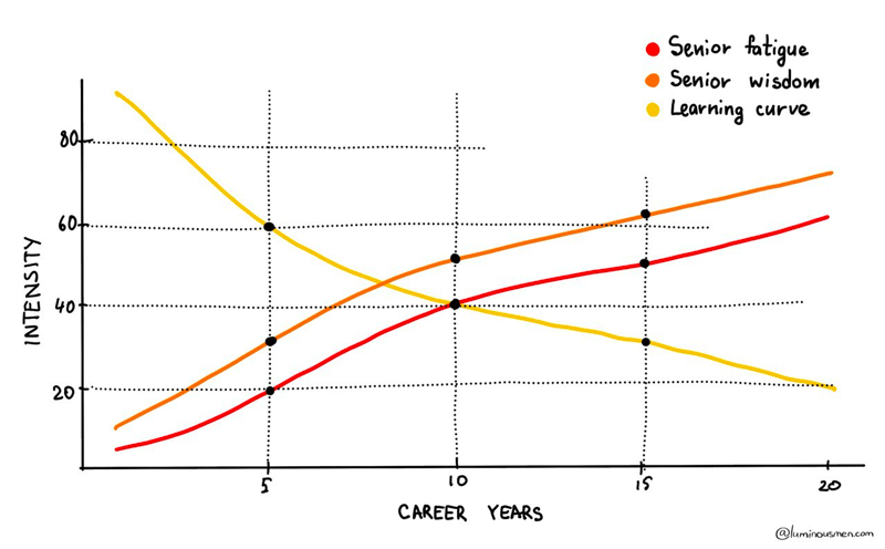 Senior Engineer Fatigue - Blog | Luminousmen