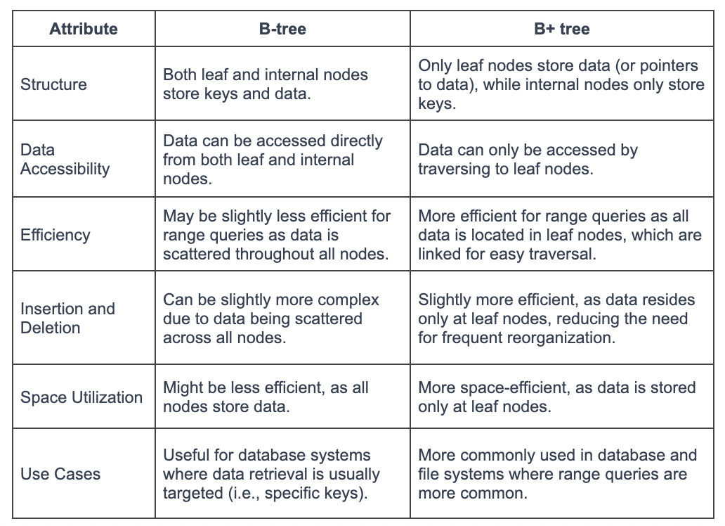 The Difference Between B-trees and B+trees