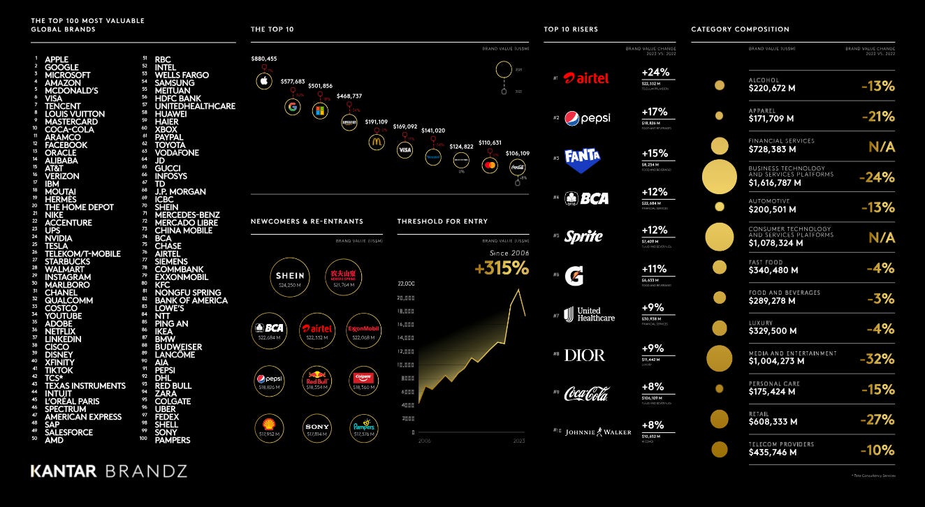 22. BrandZ-Most Valuables Global Brands 2023. Kantar