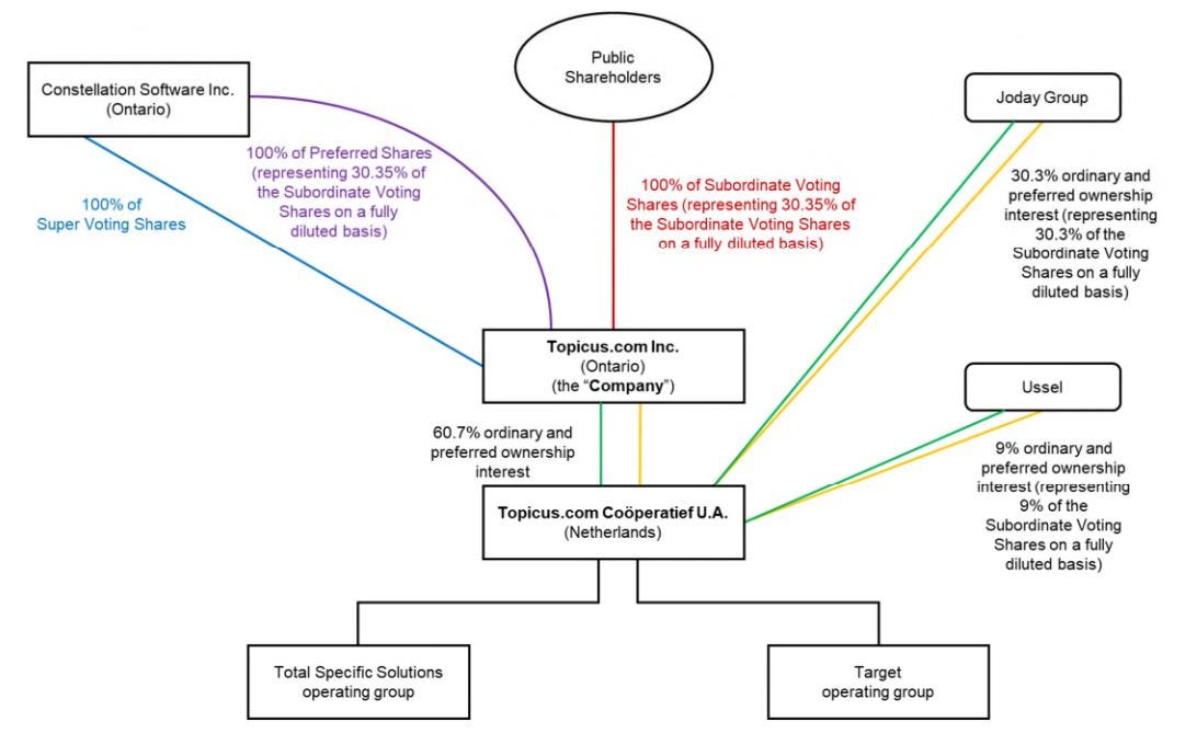 Topicus Inc.: A European Software Compounder Ready to Scale
