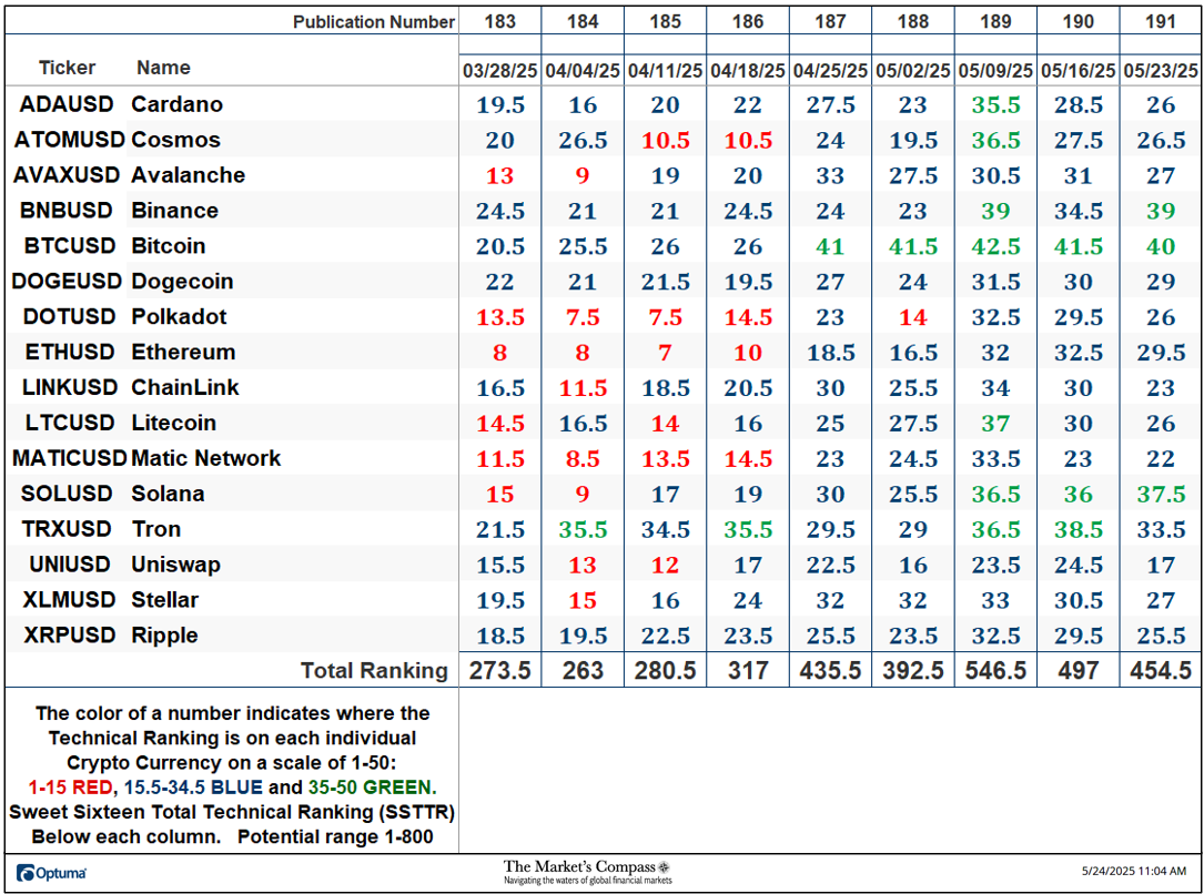 The Market’s Compass Crypto Sweet Sixteen Study
