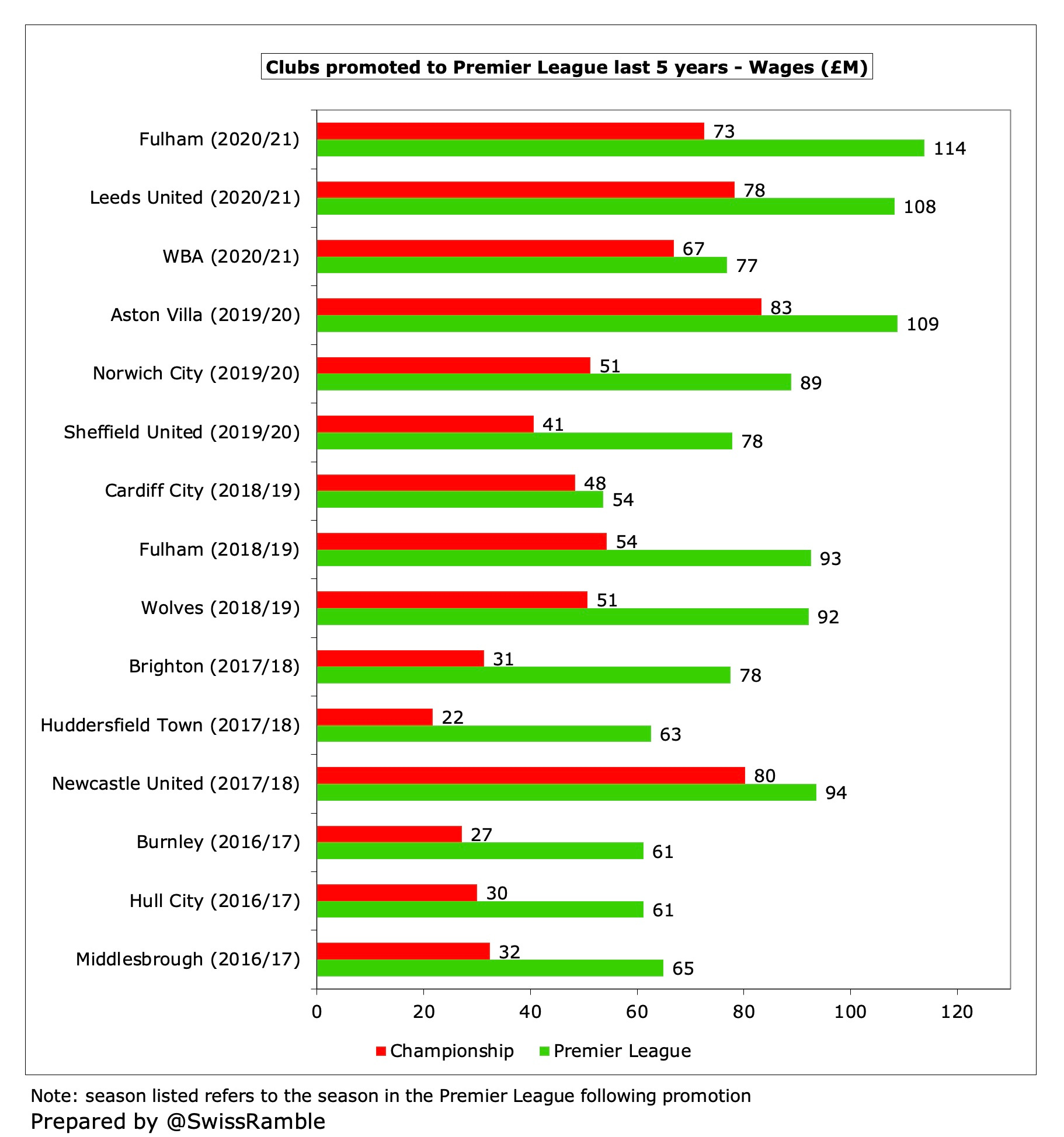 Teams promoted to Premier League 2023: Who earned promotion from