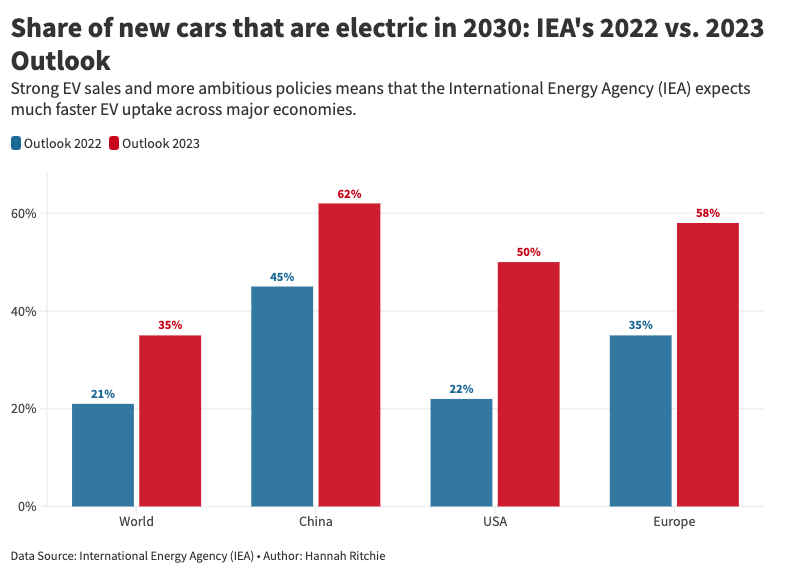 Global car sales to drop 15% in 2020 as electric vehicles see uptake, IEA  says