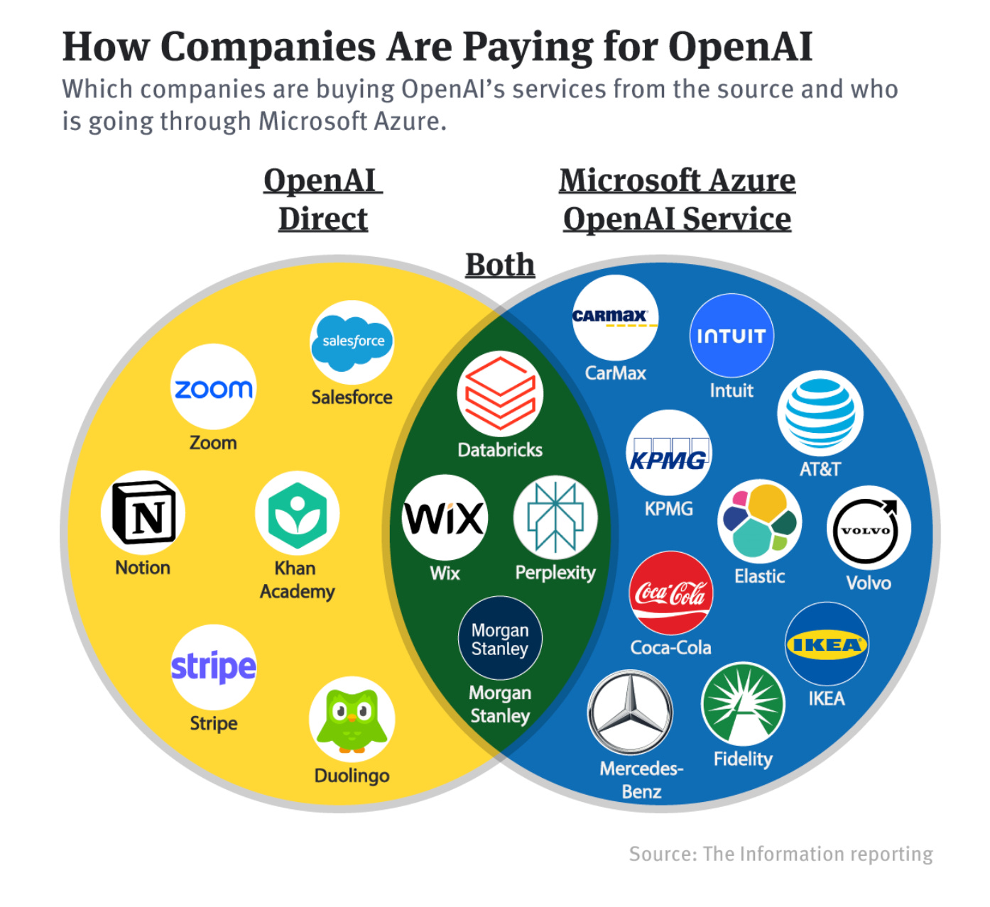 OpenAI forms exclusive computing partnership with Microsoft to