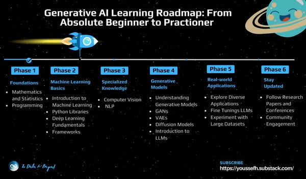 Generative AI Learning Roadmap