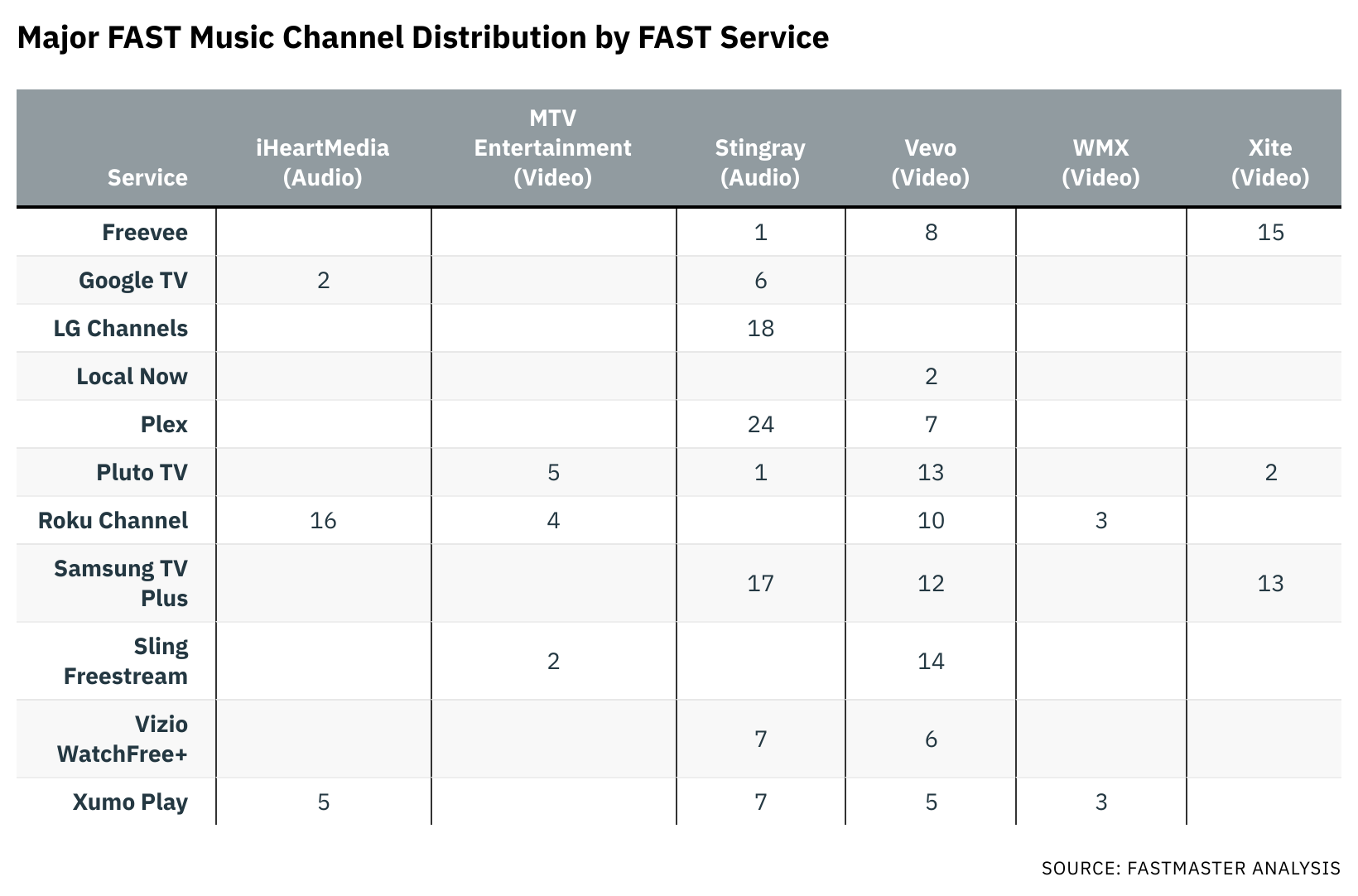 Why Vevo Is Top of the CTV Music Charts - by Gavin Bridge