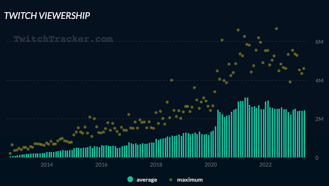 Streamers upset about Twitch revenue split joining Kick