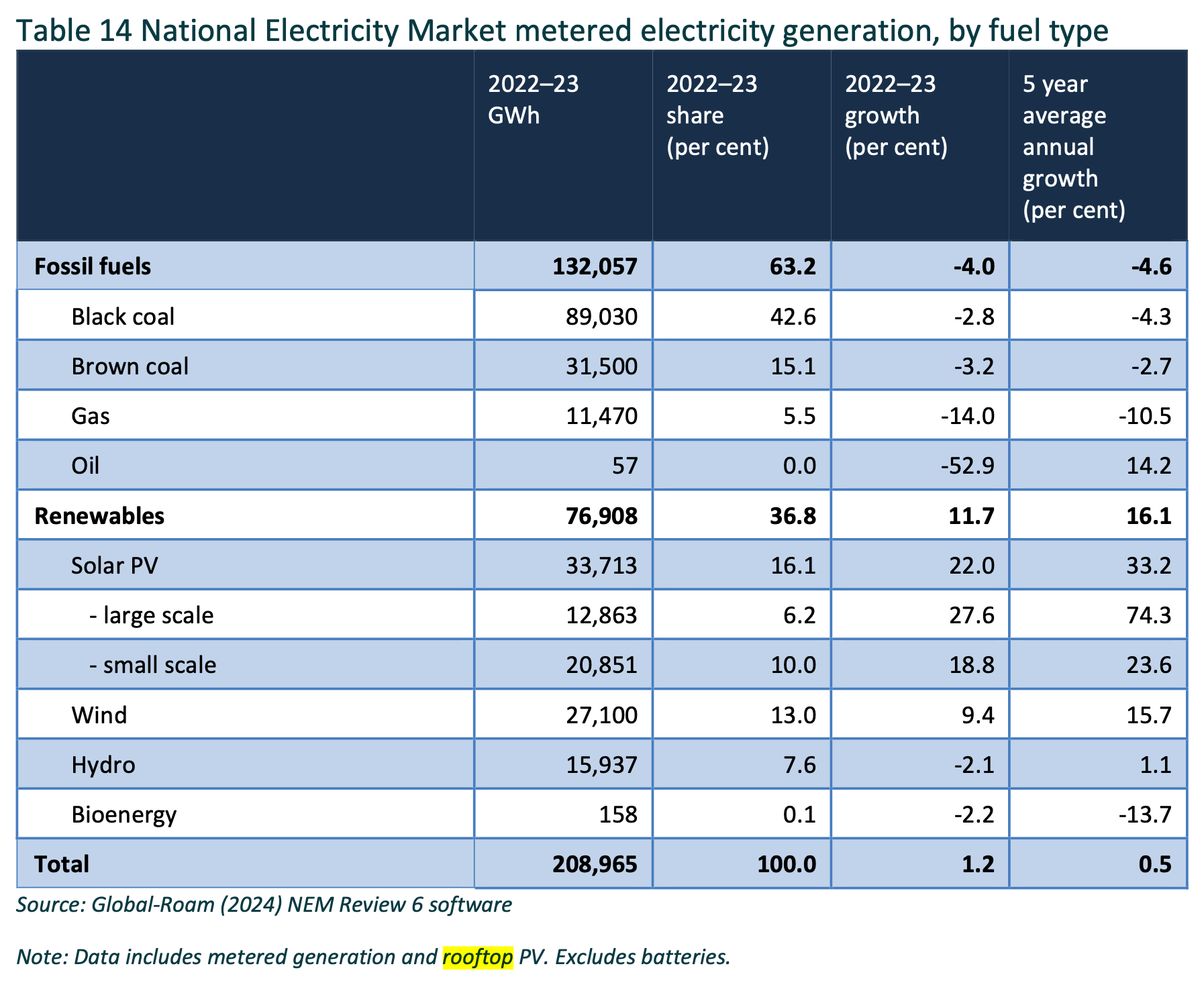 TwoWay Tariffs and Rooftop Solar in Australia