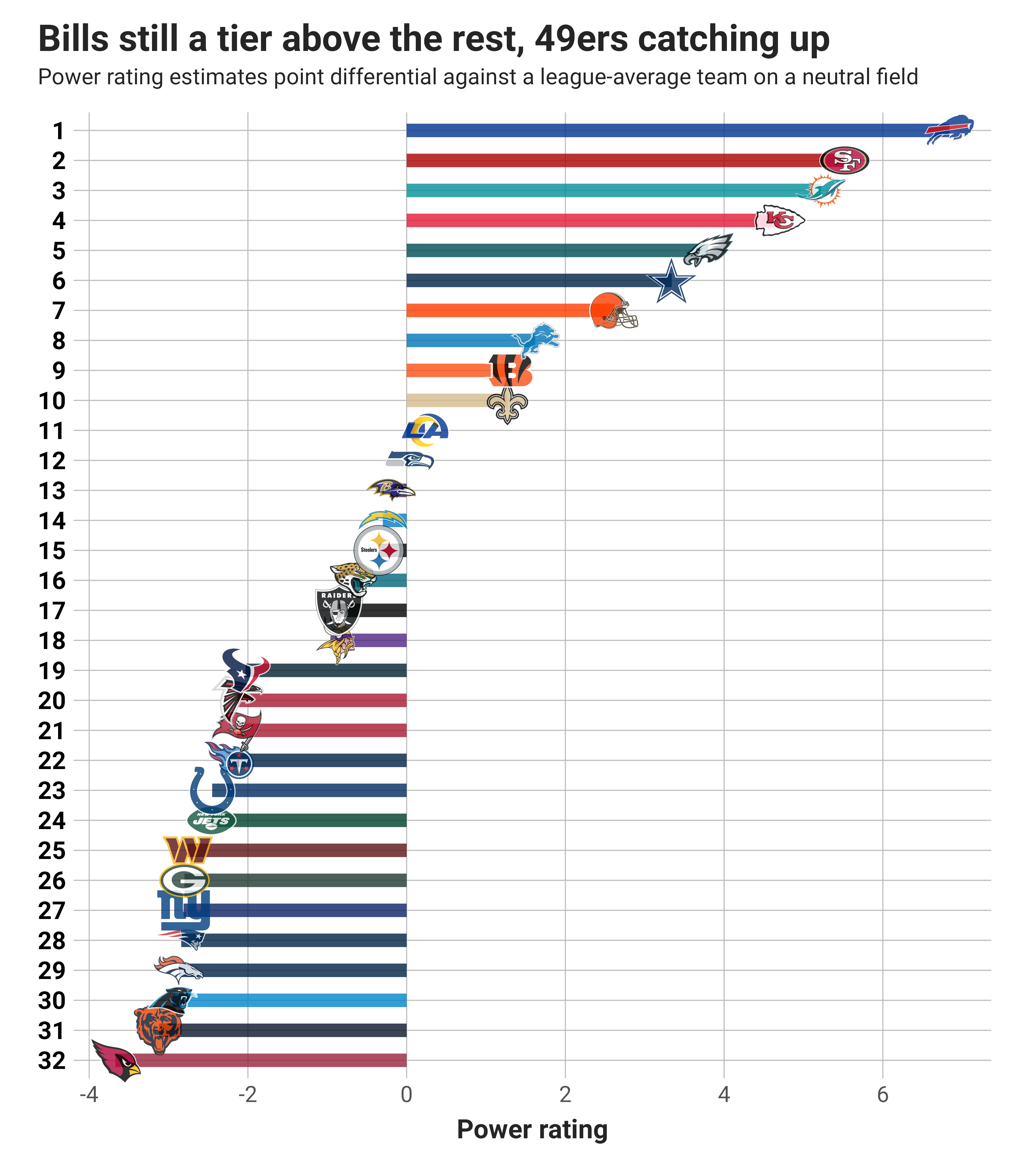 NFL Power Rankings, Week 6: Rampaging Bills leapfrog undefeated