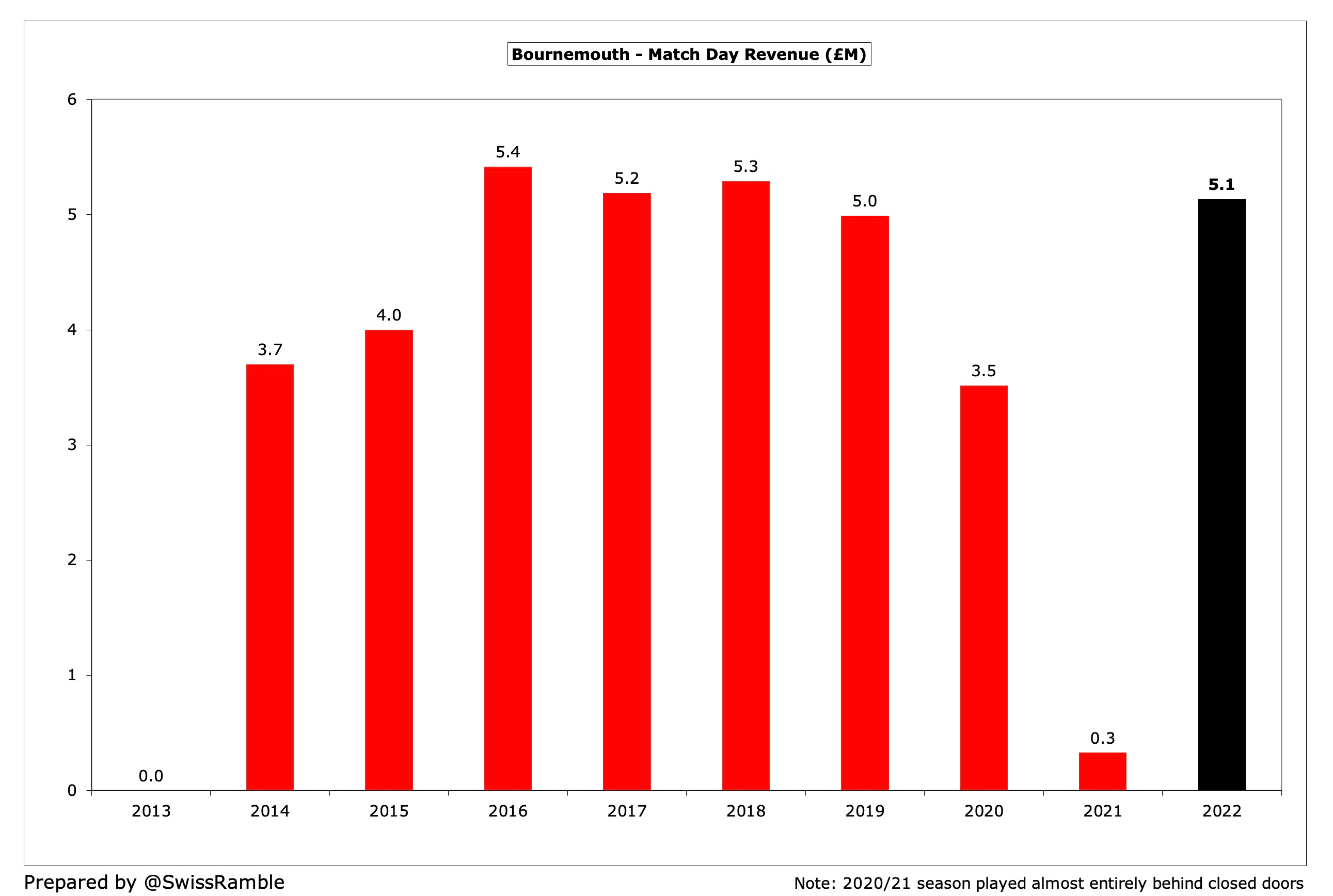 Income down, costs up but FFP cleared - number crunching Bournemouth's 21-22  accounts - Dorset Live