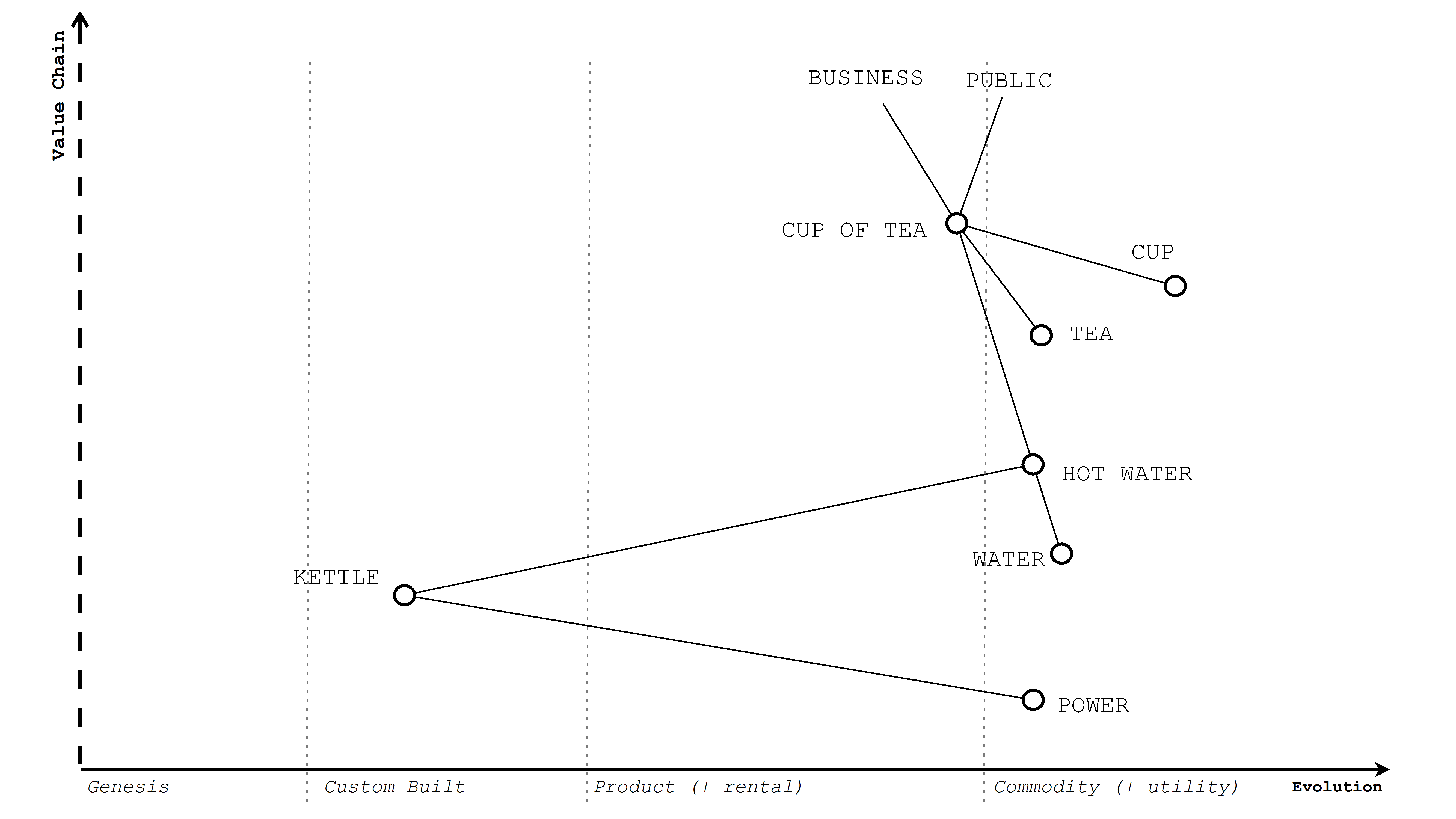 A Wardley Map showing components positioned by visibility and evolutionary maturity