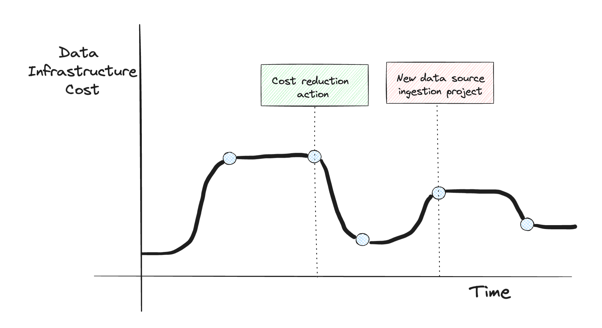 Reducing data infrastructure costs