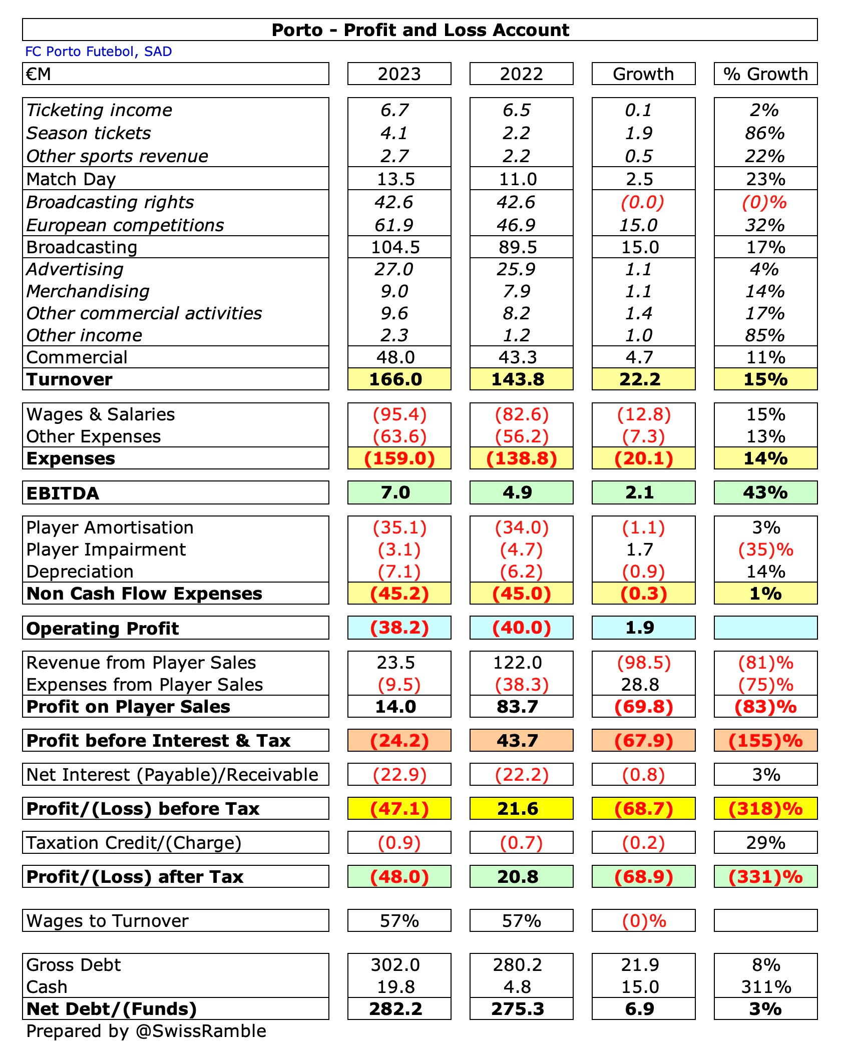 Portugal: Liga Portugal's income and expenses 2024