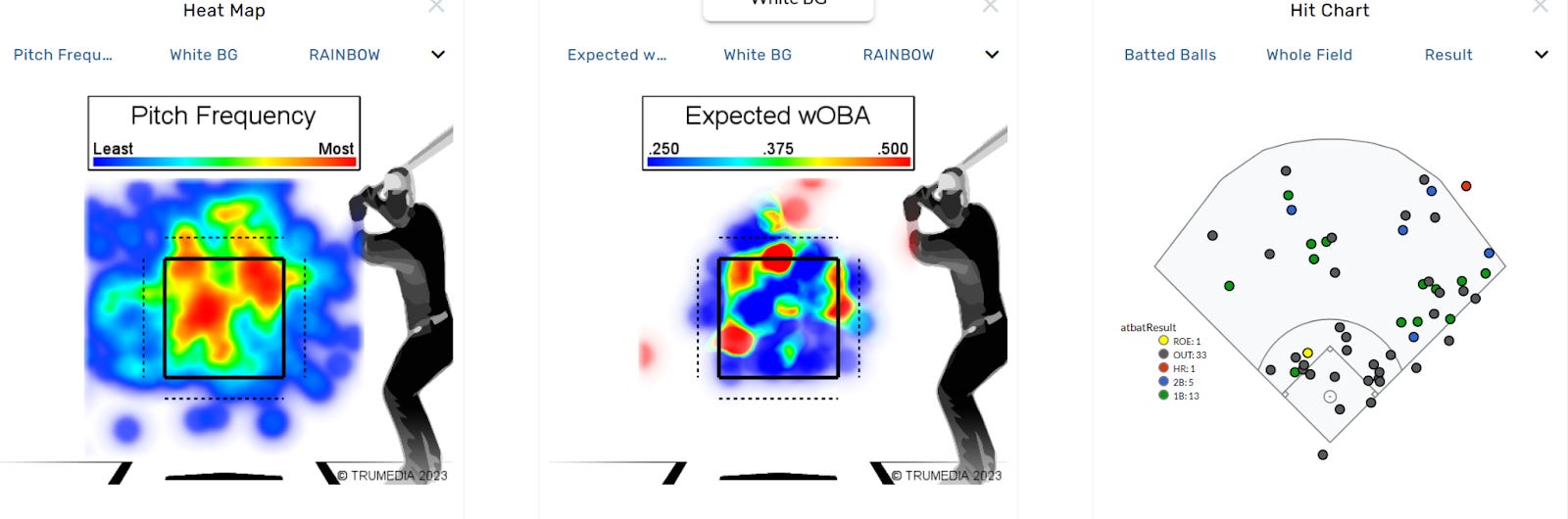 Breaking down the regression of Julio Rodríguez and Eugenio Suárez