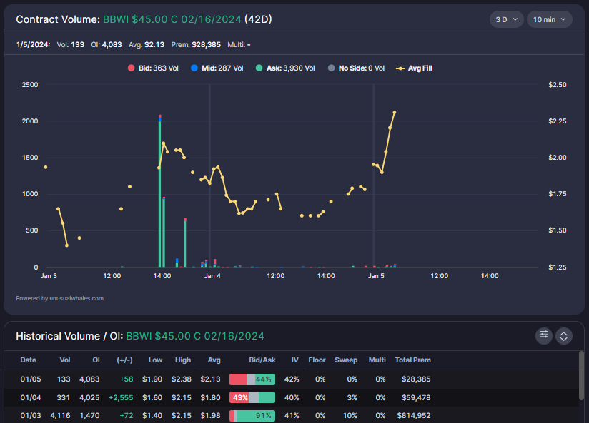 Unusual Options Flow Spotting, Using Unusual Whales