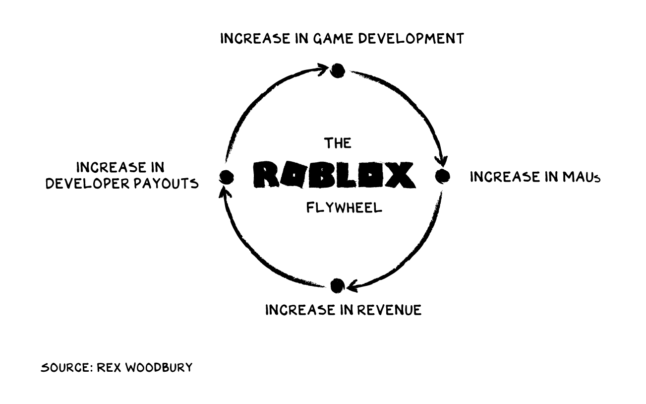 Evolution of Roblox logo (1989 - 2022) 