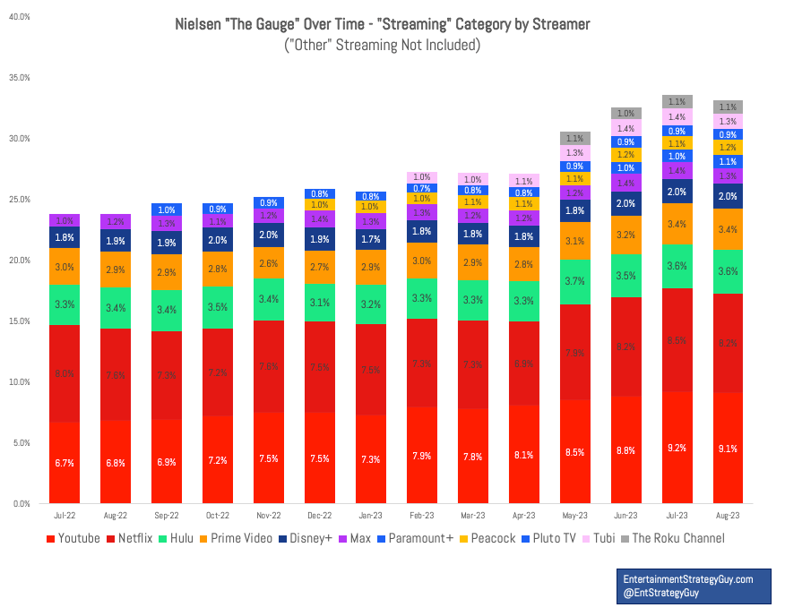 Young Sheldon' Tops Nielsen Streaming List After Cancellation