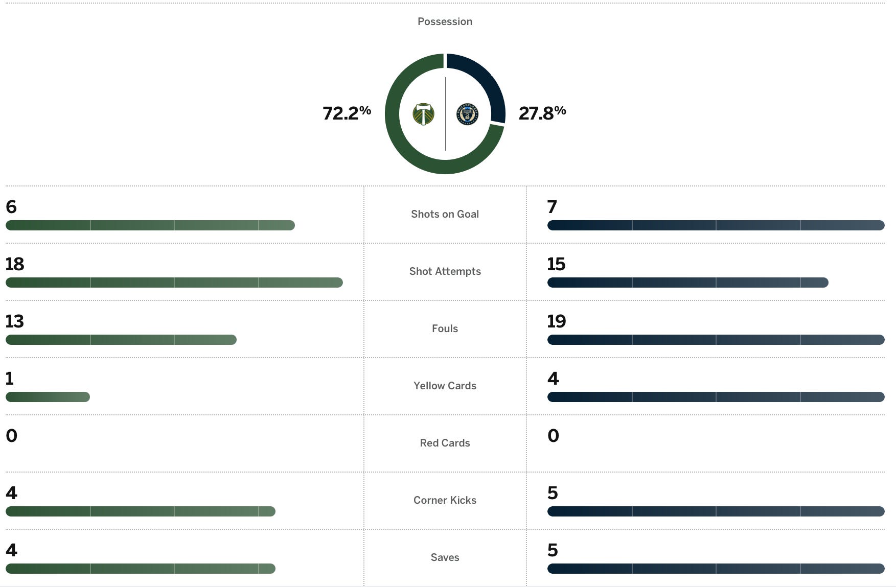 Image Germán Berterame image beautiful image beautiful image beautiful image beautiful image beautiful image beautiful image beautiful image beautiful - Back to Basics: Portland lose 3-1 to Philadelphia Union