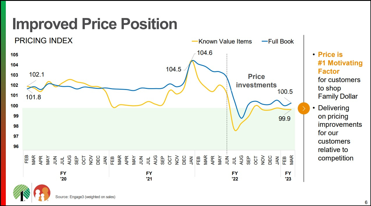 Dollar Tree Raising Prices Above $1 Amid Inflation, $1.50 Possible