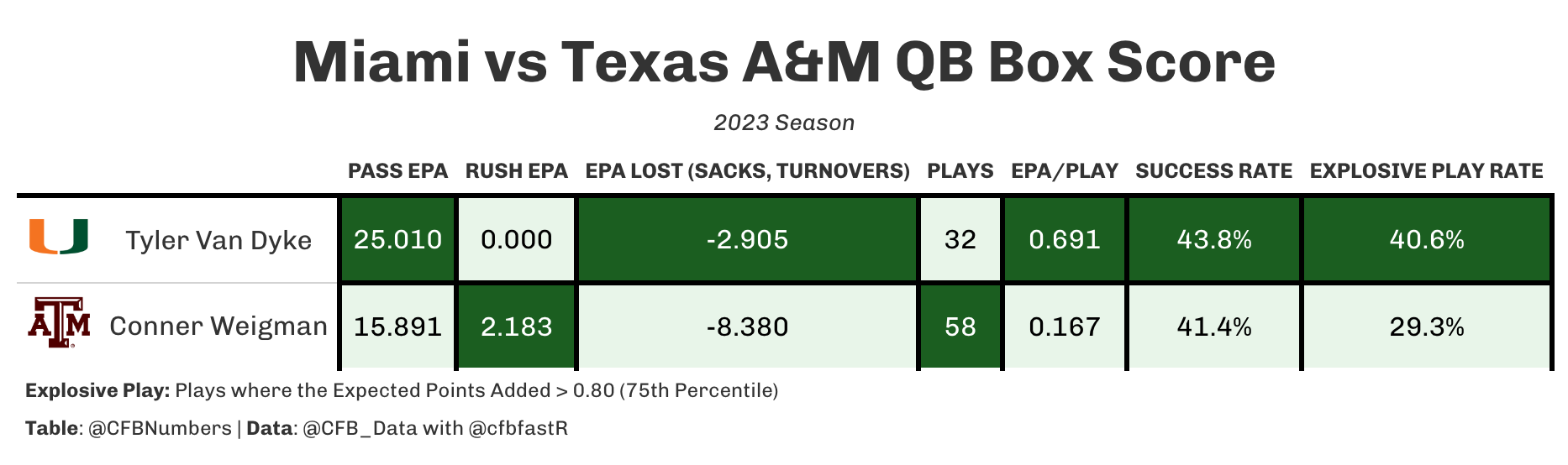 Clustering the 2023 NFL Draft QBs: Part 1 - by CFBNumbers