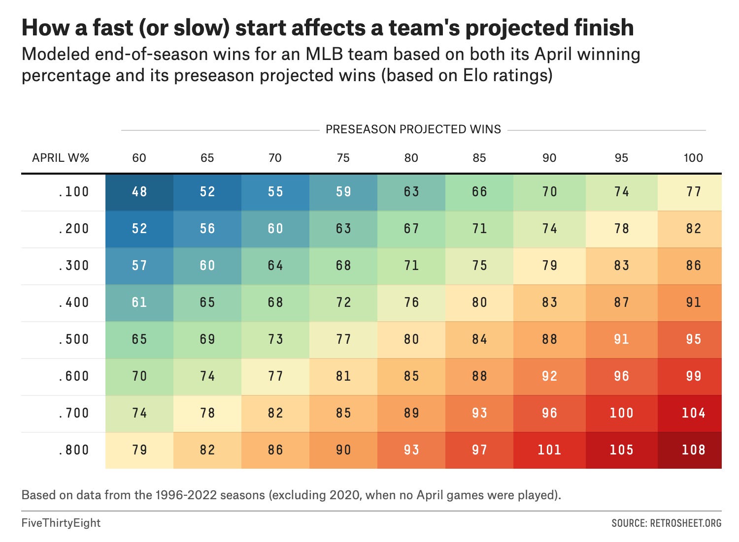 How to Predict MLB Records From Early Results