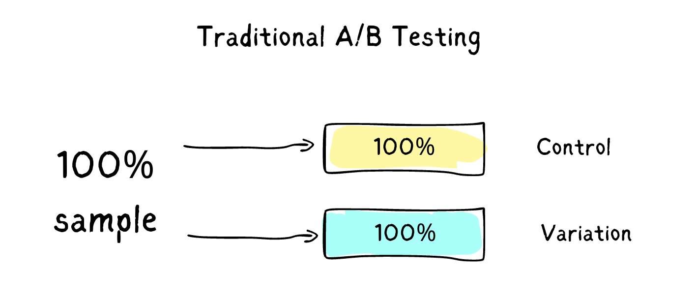 Hướng Dẫn A/B Test Là Gì Để Tối Ưu Hoá Hiệu Quả Quảng Cáo - Chi Tiết và Cách Thực Hiện