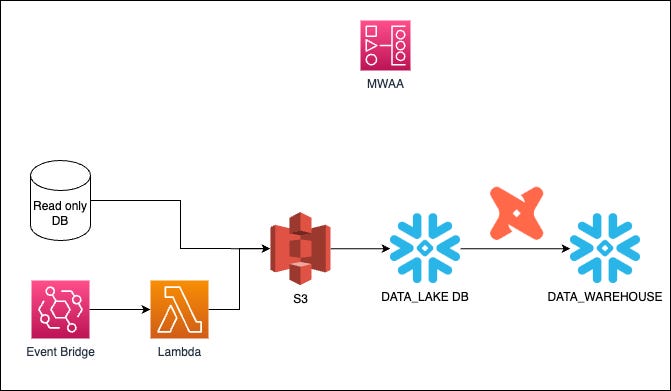 Infrastructure Overview