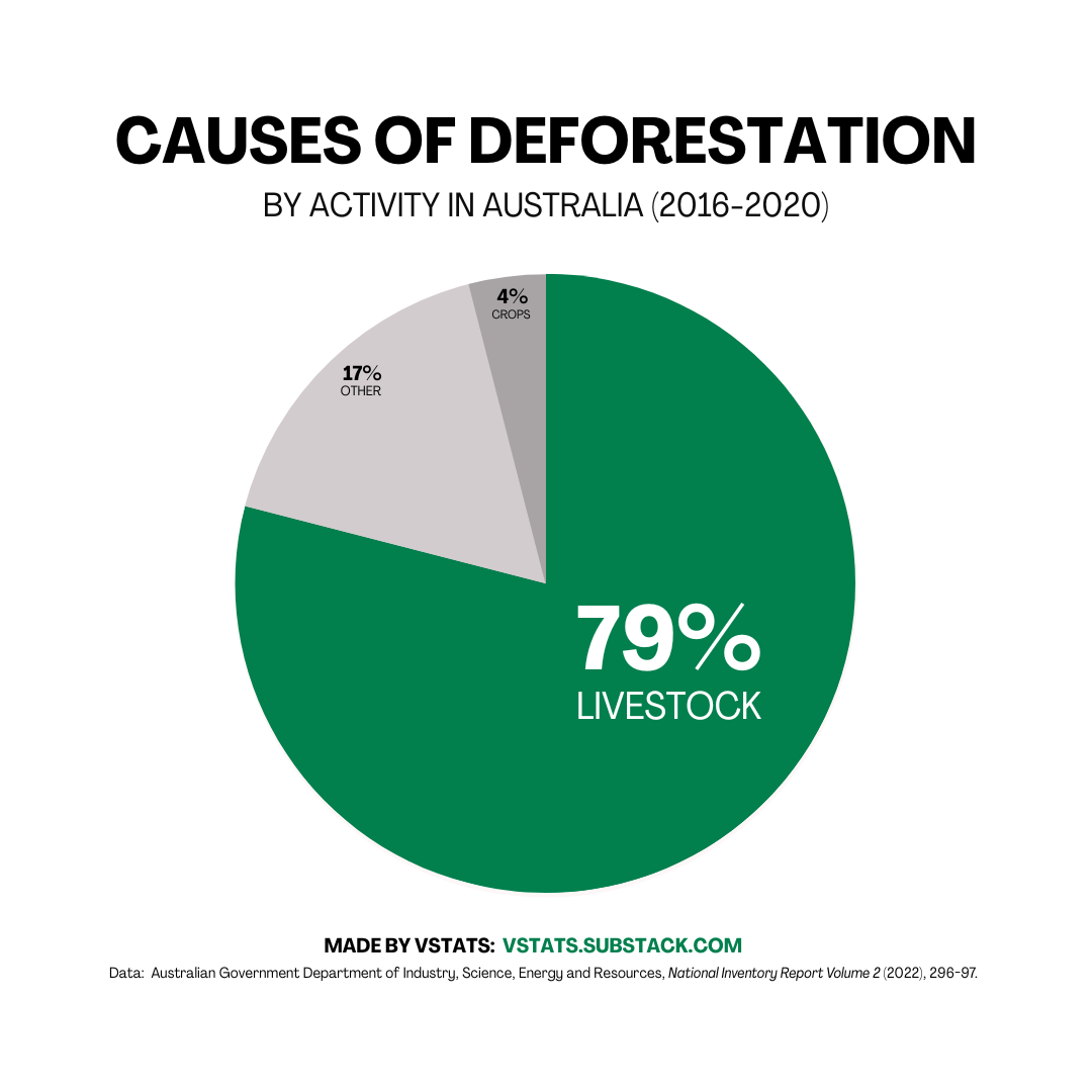Update: Animal agriculture drives 79% of deforestation in Australia.