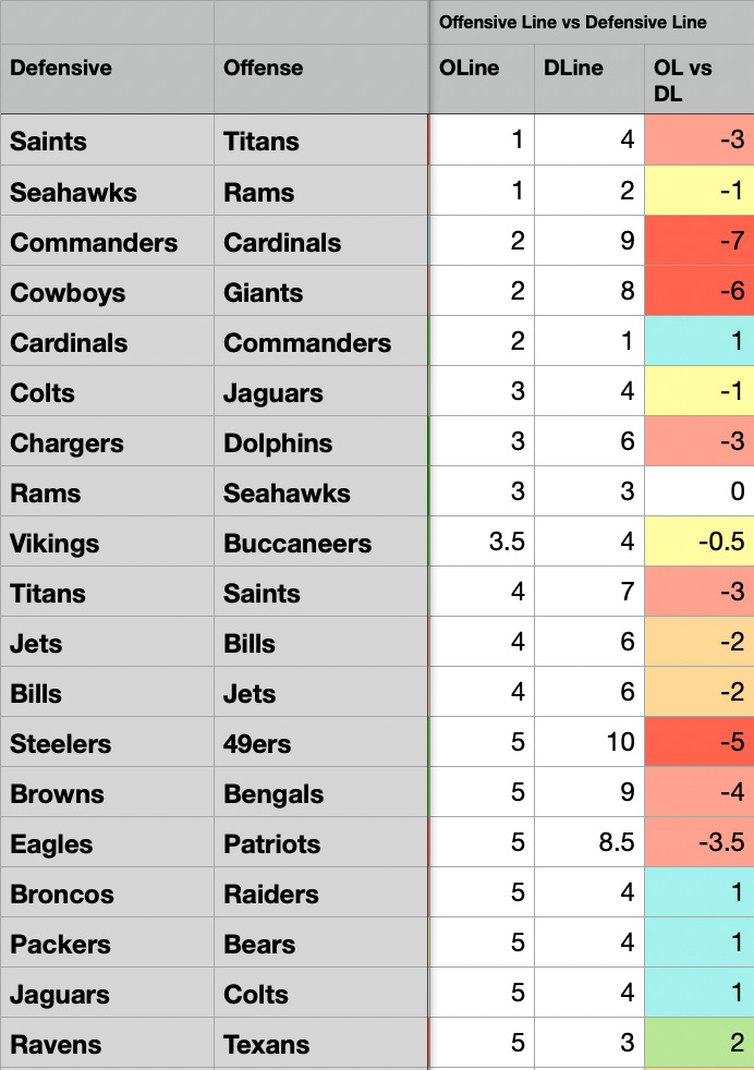 NFL Offensive Line/Defensive Line Rankings & Matchups: Week 3