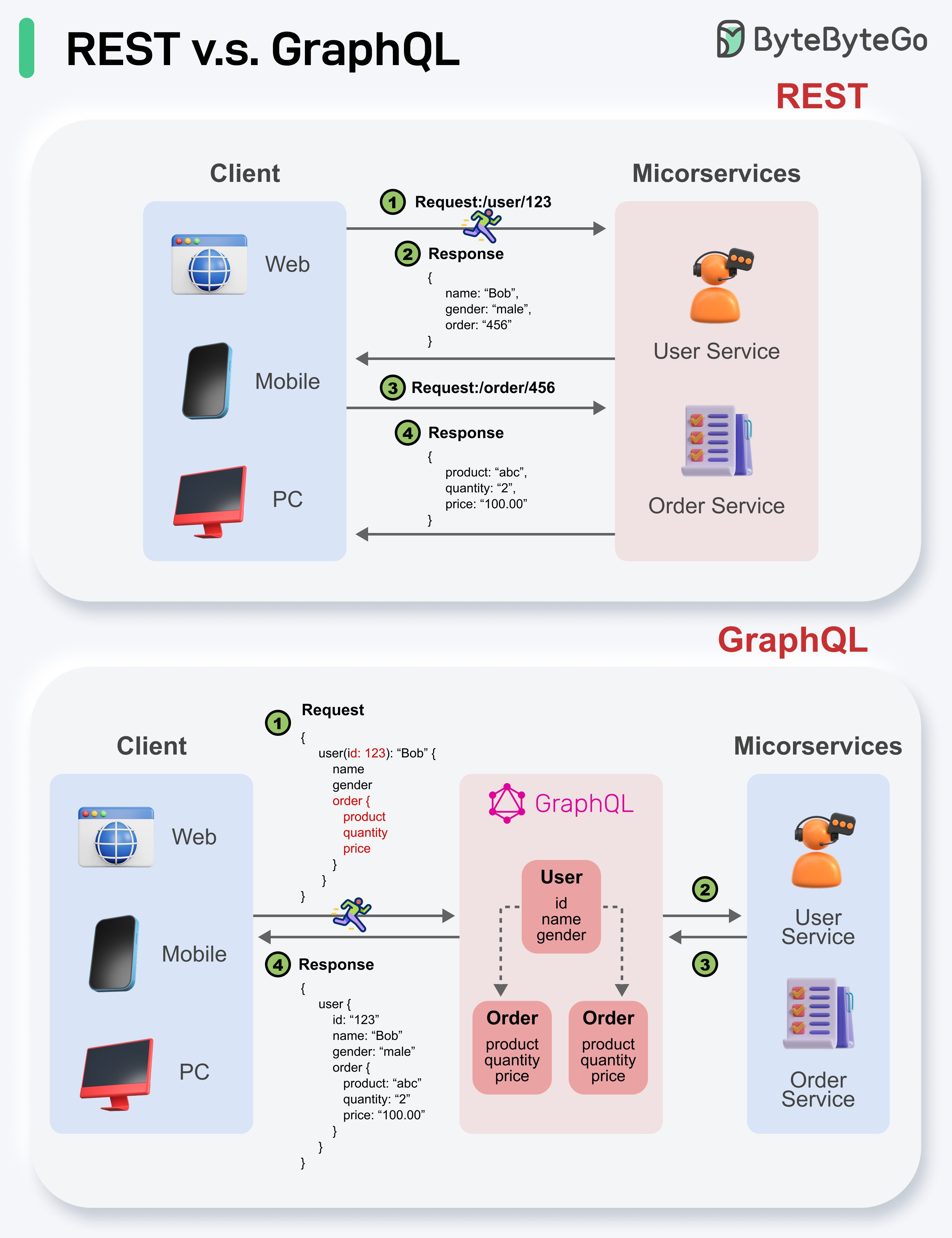 REST vs GraphQL