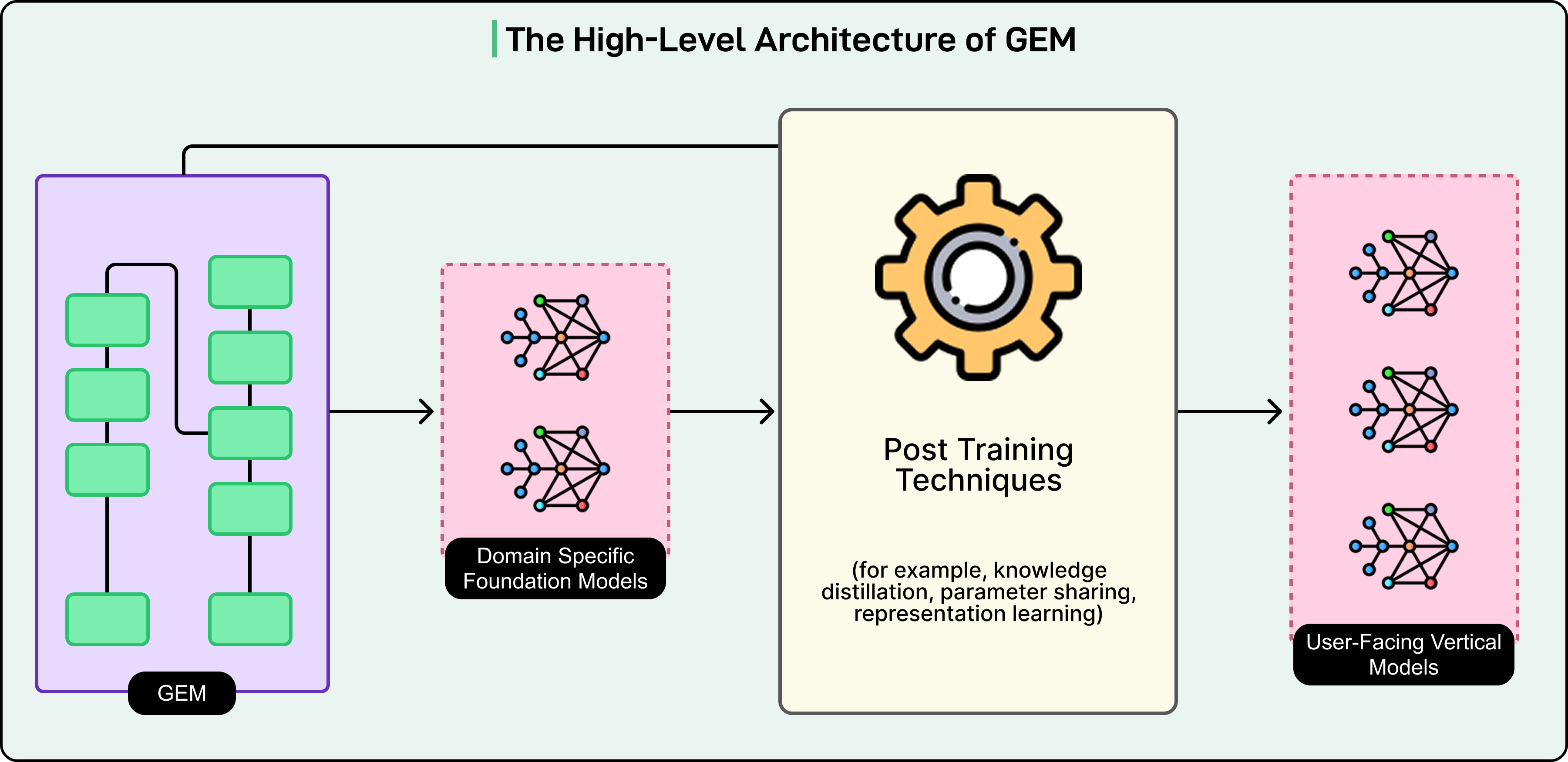 GEM Architecture