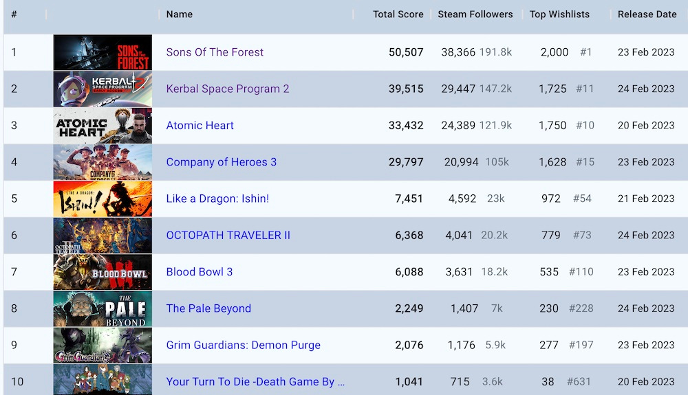 More people are playing Sons of the Forest on Steam than Hogwarts