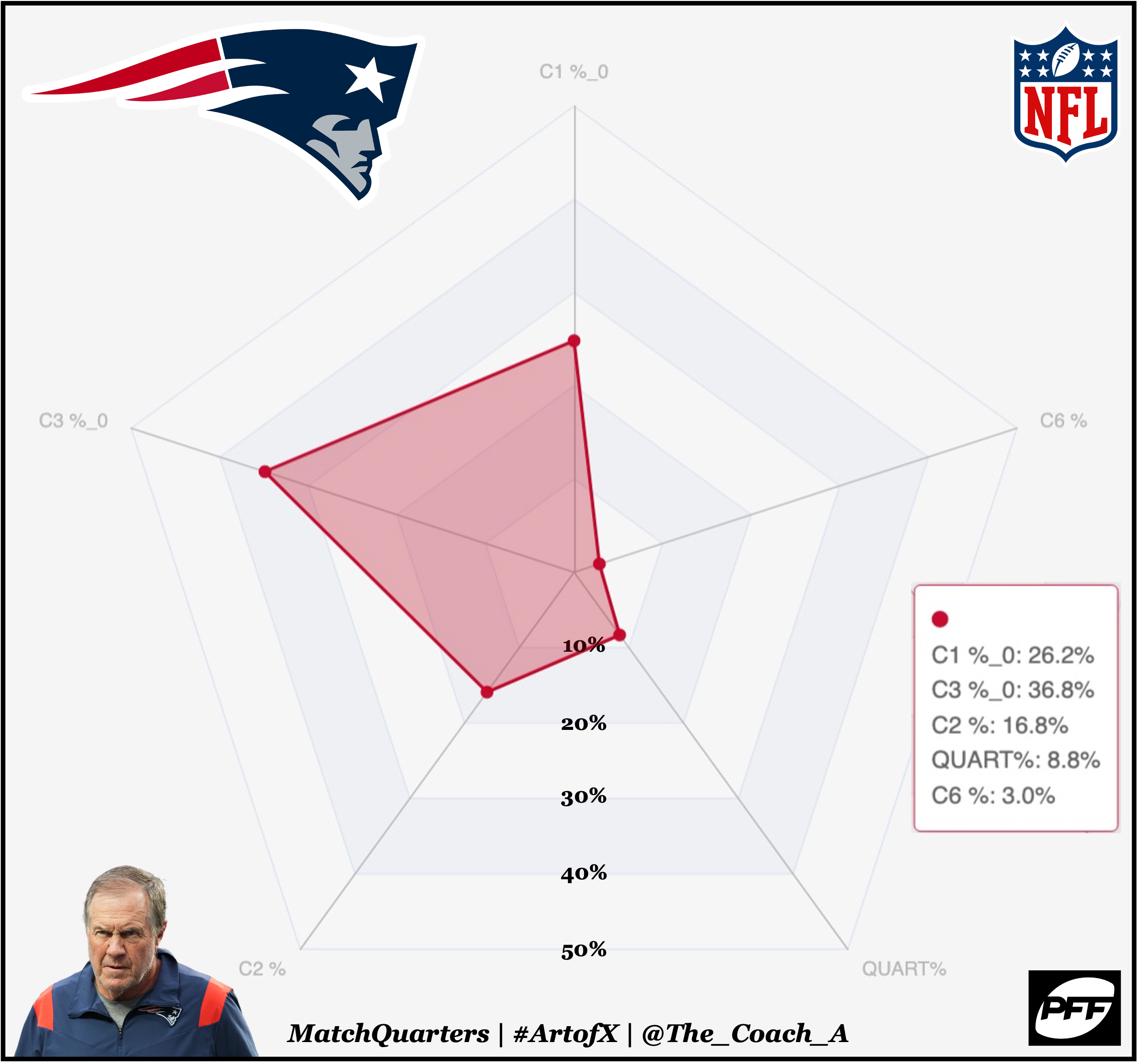 Which NFL teams mix up defensive coverages the most week-to-week