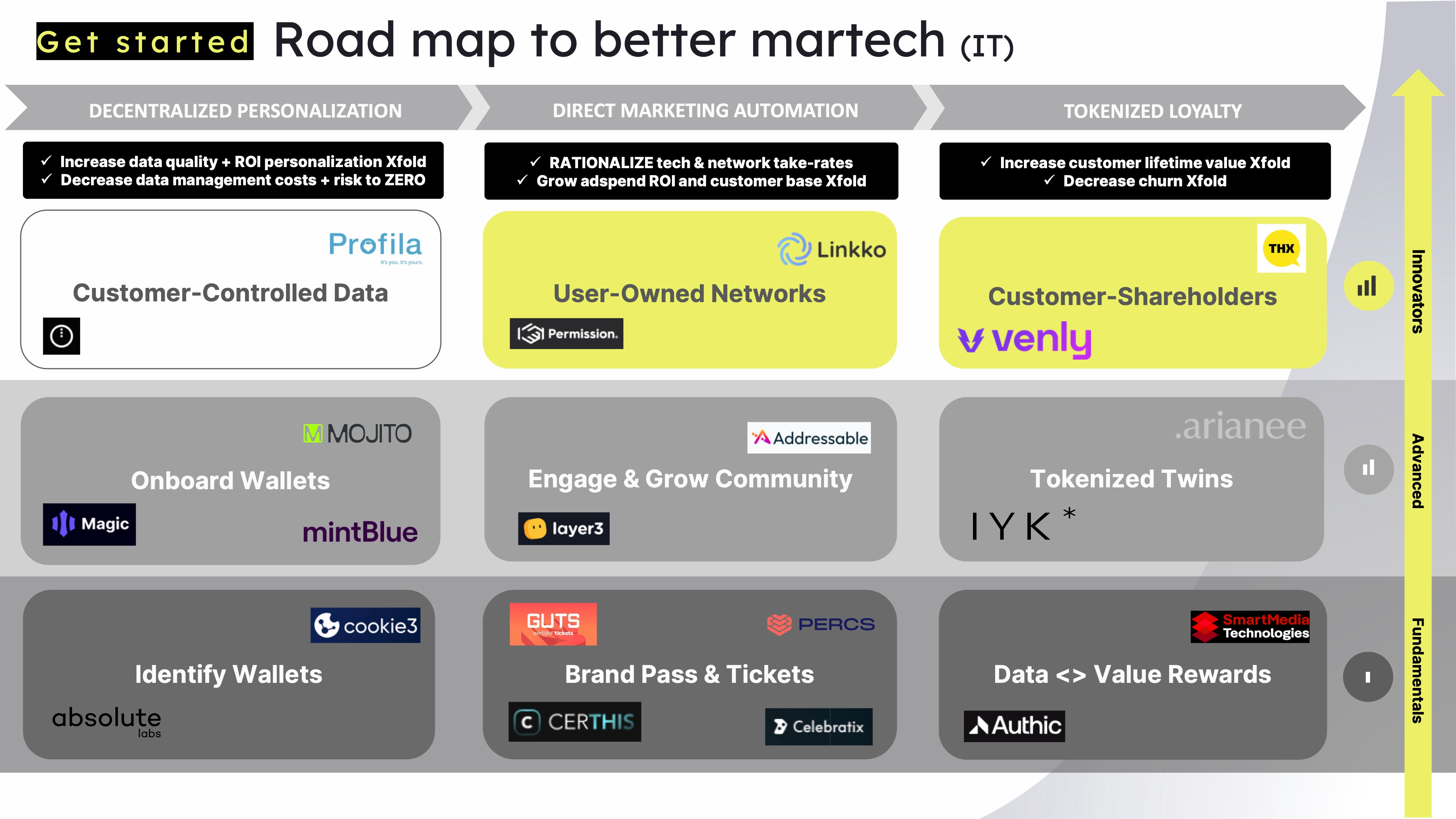 Most marketeers have no clue how to get started with web3