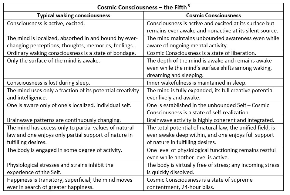 The Seven States of Consciousness - by Jordan Youkilis