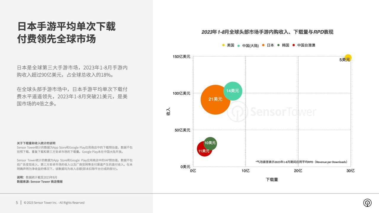 Sensor Tower: The Japanese mobile gaming market returned to growth in 2023